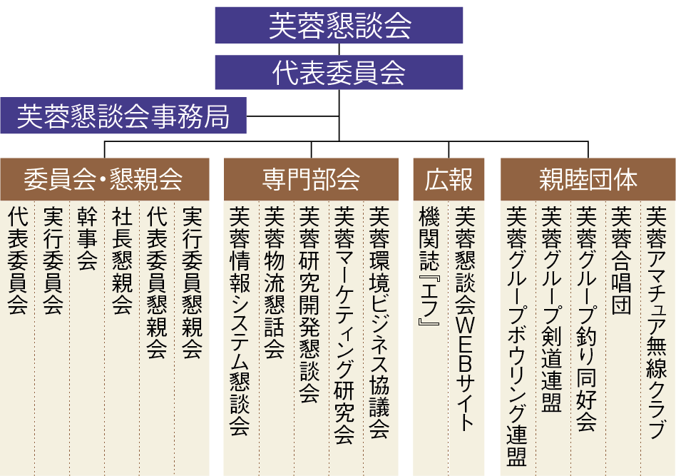 組織図